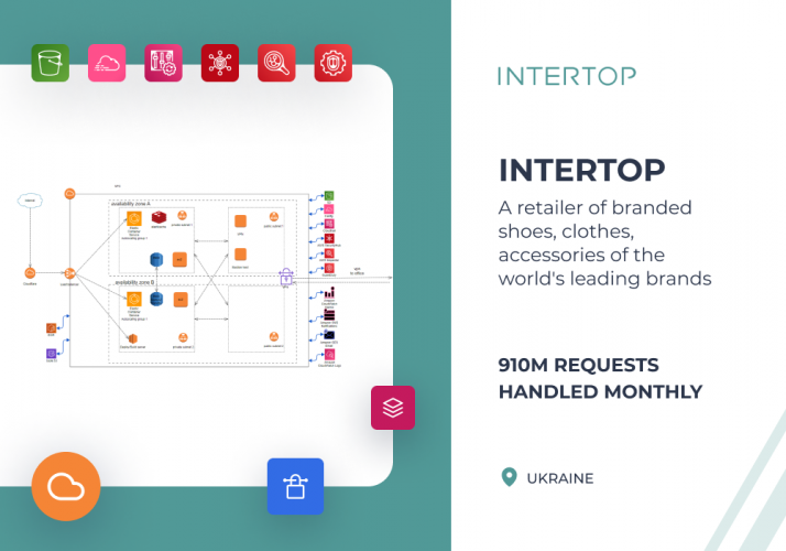 AWS Infrastructure Management & Optimization for Intertop screenshot 1