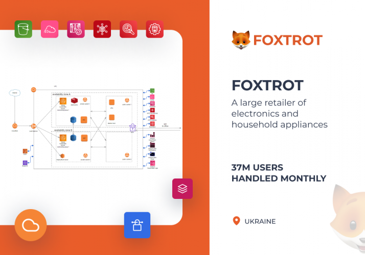 AWS Infrastructure Optimization & Maintenance for Foxtrot screenshot 1