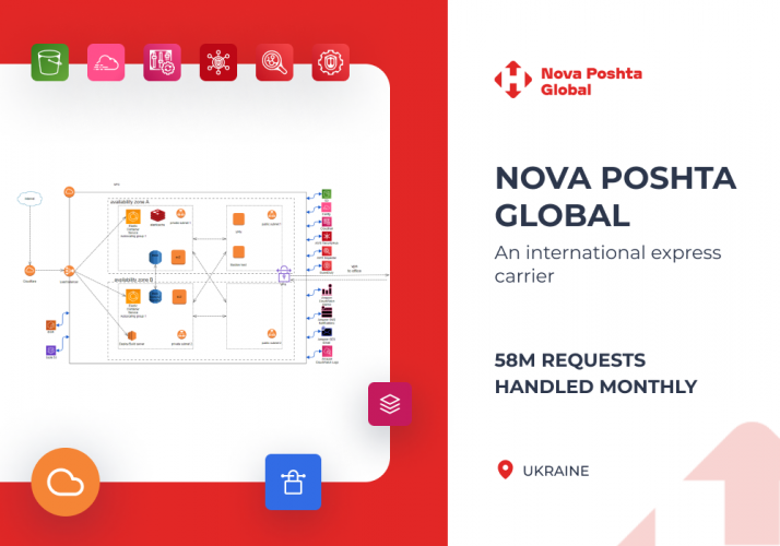 AWS Architecture Creation & Setup for Nova Poshta Global screenshot 1