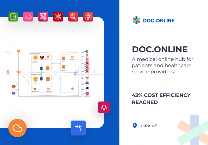 AWS-Based Architecture Creation & Migration for Doc.ua screenshot 1