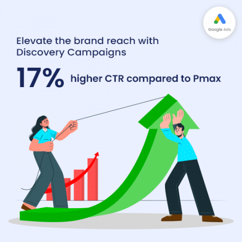 Discovery Campaign 17% higher CTR compared to Pmax screenshot 1