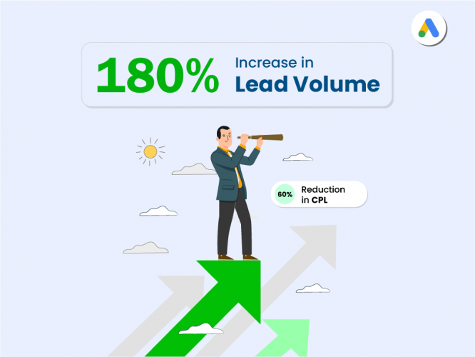 Maximizing Leads: 180% Growth & 60% Lower CPL screenshot 1