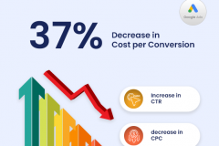 PPC Case Study: A 37% Decrease in Cost per Conv.