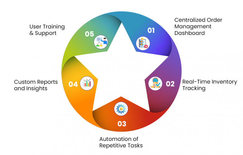 Improve Order Tracking and Inventory Management with Salesforce screenshot 1