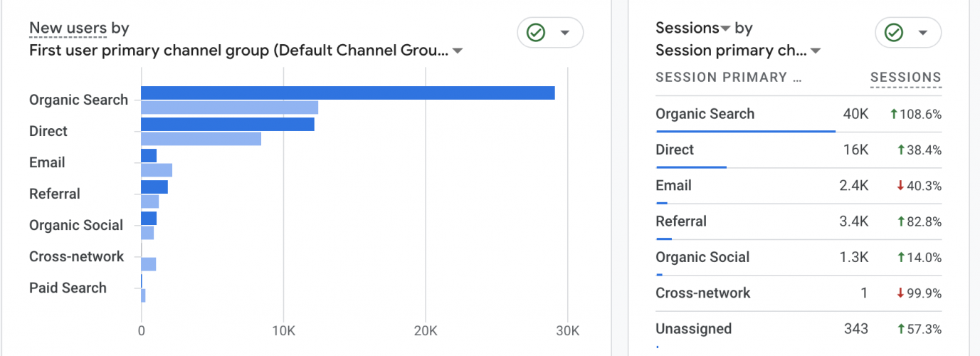 12-Month SEO For a B2B Company | 587.5% organic organic growth. screenshot 4