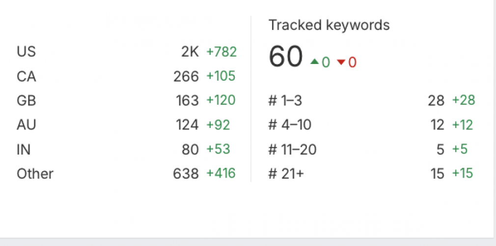 12-Month SEO For a B2B Company | 587.5% organic organic growth. screenshot 5