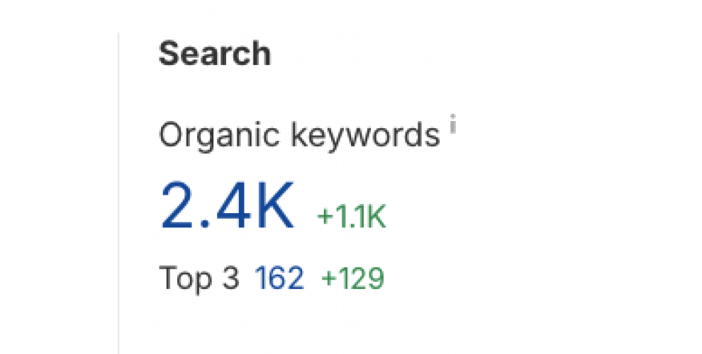 12-Month SEO For a B2B Company | 587.5% organic organic growth. screenshot 2