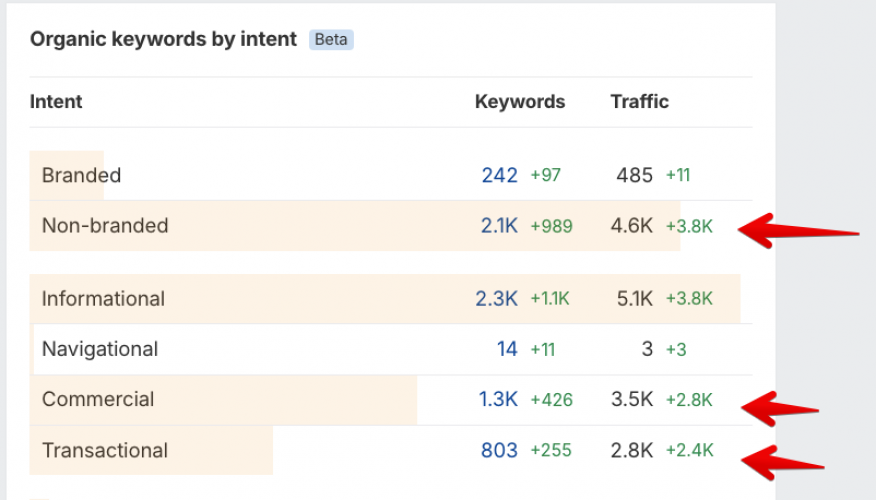 12-Month SEO For a B2B Company | 587.5% organic organic growth. screenshot 1