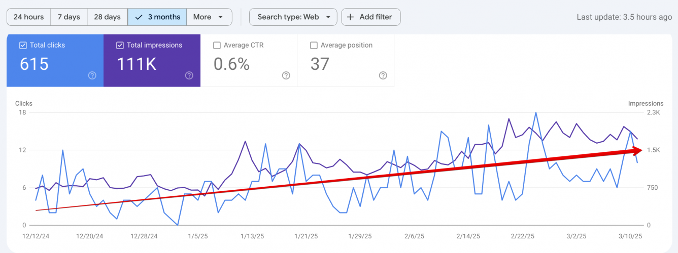 +861% Organic Growth for an E-Commerce Store screenshot 3