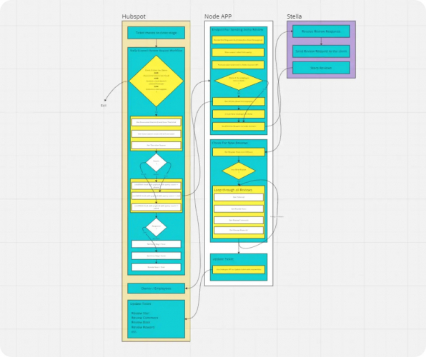 HubSpot & Stella Connect with Rest API screenshot 1