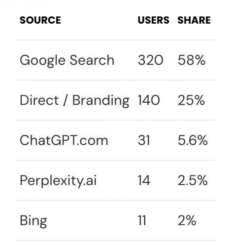 How Gumlet Turned ChatGPT Mentions into 20% of its Inbound Revenue (Case Study) screenshot 2