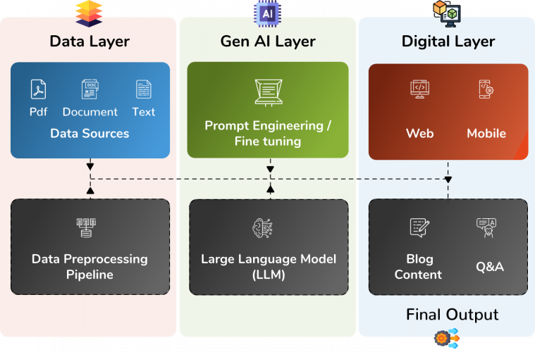  GenAI-Powered E-commerce Content Solution screenshot 1