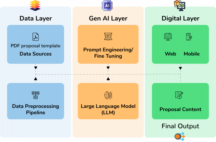 Transforming Construction Proposals with Generative AI screenshot 1