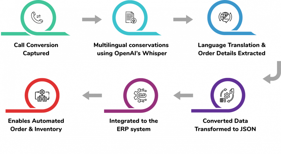 Transforming Order Fulfillment with Multilingual LLM Model screenshot 1
