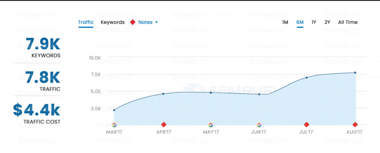 White Label SaaS Company SEO Site Case Study screenshot 1