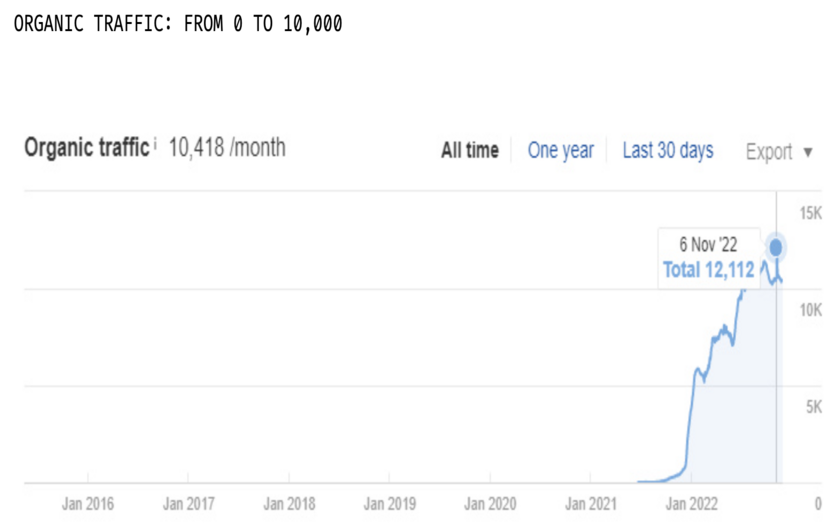 eCommerce SEO Case Study: 3.4 Million Indexed Pages in Less Than a Year for a New Site screenshot 1