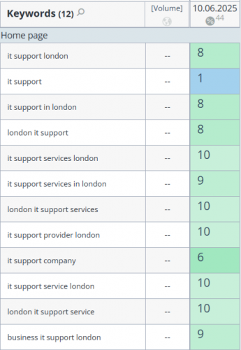 SEO for for a UK-Based Cybersecurity screenshot 1
