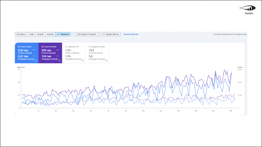 Driving eCommerce Growth with SEO: +130% Organic Traffic in 5 Months screenshot 1