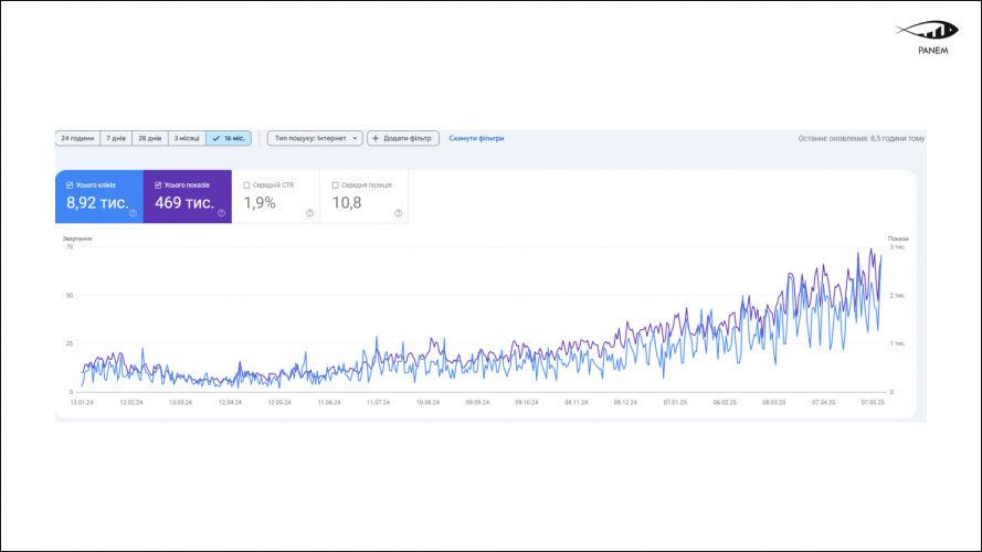 Driving eCommerce Growth with SEO: +130% Organic Traffic in 5 Months screenshot 2