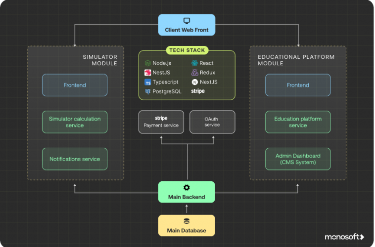 Educational platform with a business simulator to learn unit economics screenshot 2