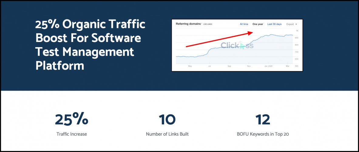 25% Organic Traffic Boost For Software Test Management Platform screenshot 1