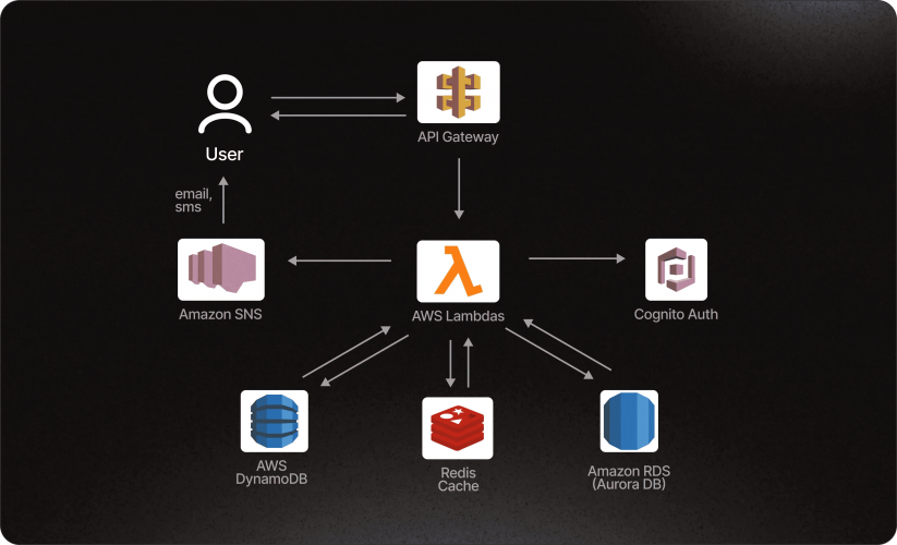 Transforming Food Delivery with Cutting-Edge Solutions screenshot 1