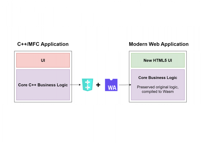 Enterprise IT Transformation with WebAssembly screenshot 1