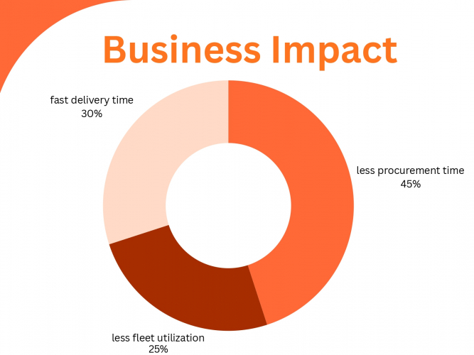 Automated Bidding and Fleet Management Platform screenshot 3