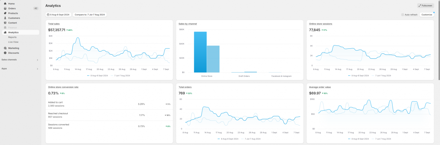 50% Increase In Revenue (First 30 Days) screenshot 1