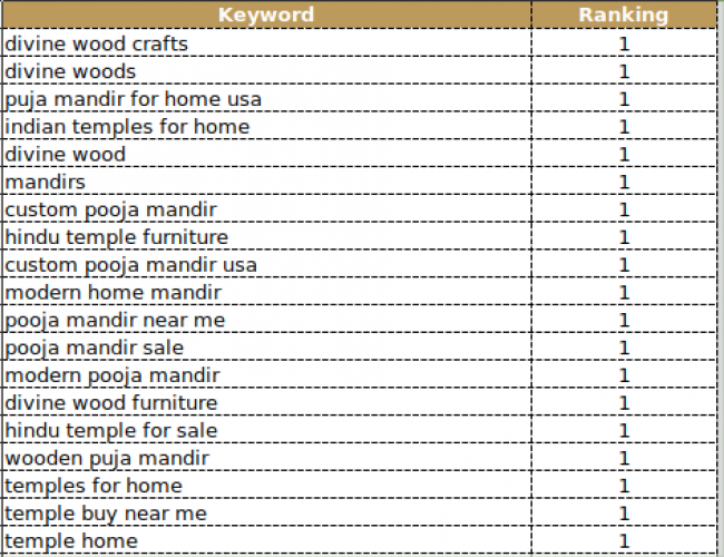 Boosted Divine Wood N Crafts to #1 on Google screenshot 1