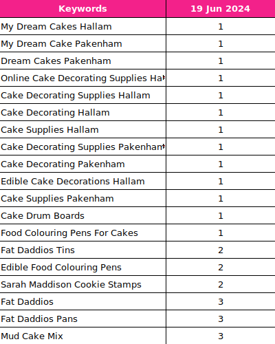 SEO Enhancement for My Dream Cake screenshot 4