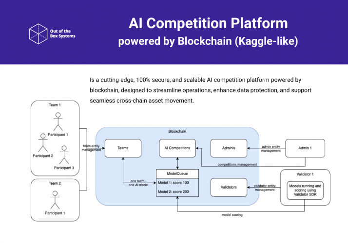 AI Competition Platform powered by blockchain screenshot 1