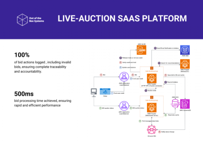  Live-auction SaaS platform screenshot 1