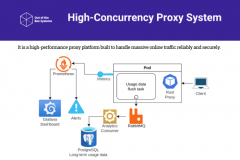 High-Concurrency Proxy System