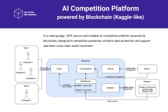 AI Competition Platform powered by blockchain