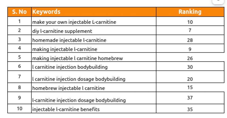 From Ranking to Revenue: 1FitLou’s SEO Growth Story screenshot 2