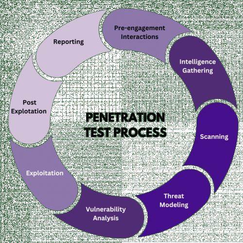 Vulnerability Assessment & Penetration Testing screenshot 1