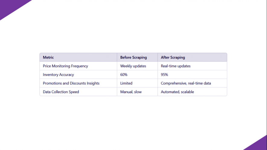 Web Scraping Instamart Grocery Delivery Data for Enhanced Market Insights - A Case Study to Analyze Customer Behavior screenshot 2