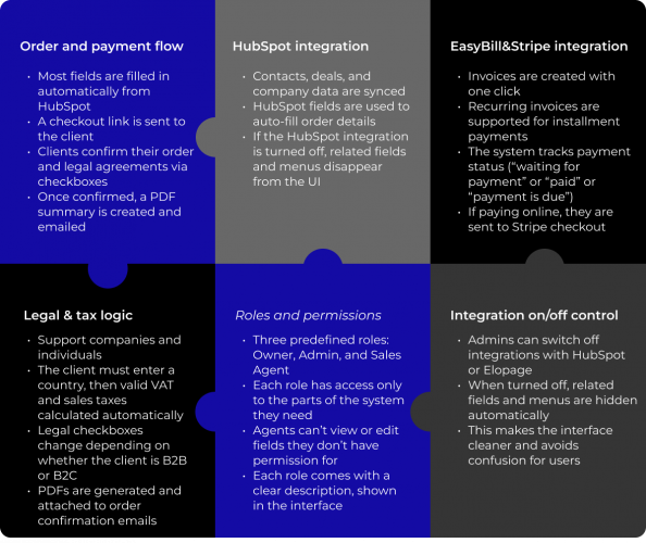 System That Centralized Orders, Payments, and Client Workflows screenshot 1