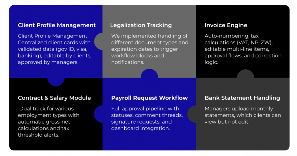 Custom CRM for Payroll, Contracts, and Compliance screenshot 1