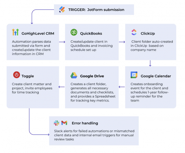 From 5 Days to 15 Minutes: Automating Client Onboarding with Zero Manual Work screenshot 1