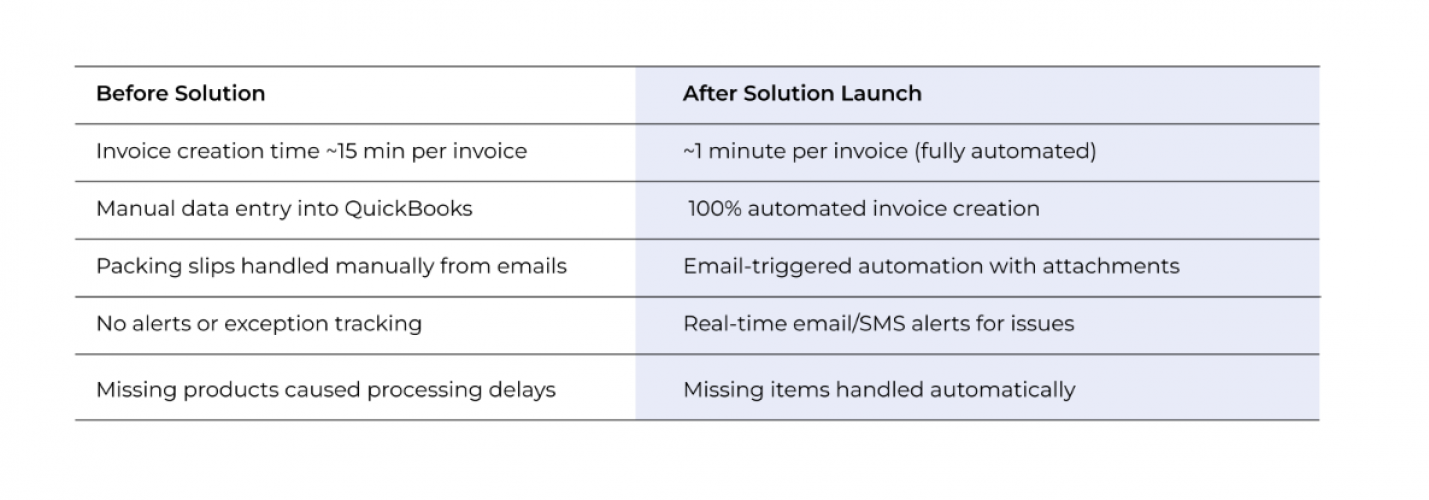 Zero-Touch Invoicing with Smart Automation screenshot 1