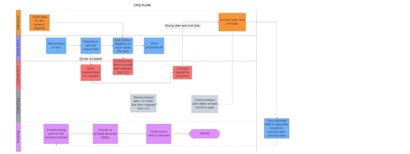 Accelerating Sales Cycles with Salesforce CPQ and CLM screenshot 2