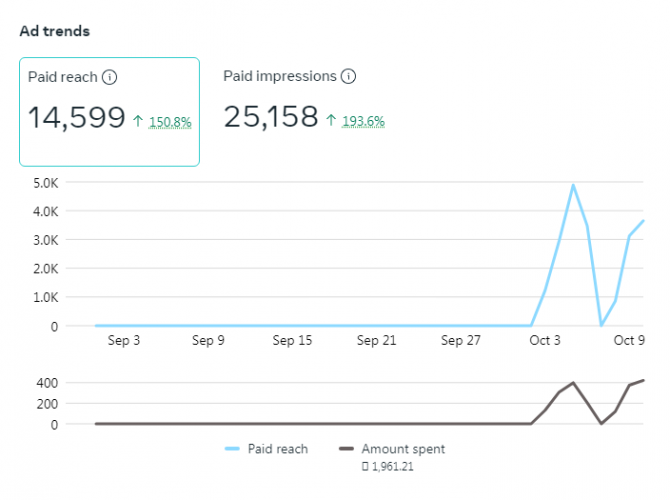 Facebook Marketing Success for Loan Solution screenshot 1