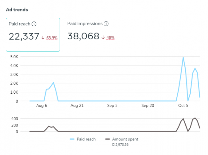 Our Facebook marketing company partnered with Piyas Creation, a local Saree boutique. screenshot 1