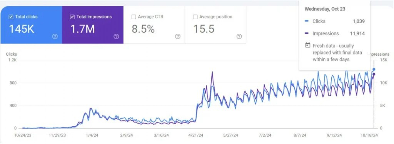 Connecto.BG: 700% Increase in Traffic Coming from Google's Organic SERP screenshot 2