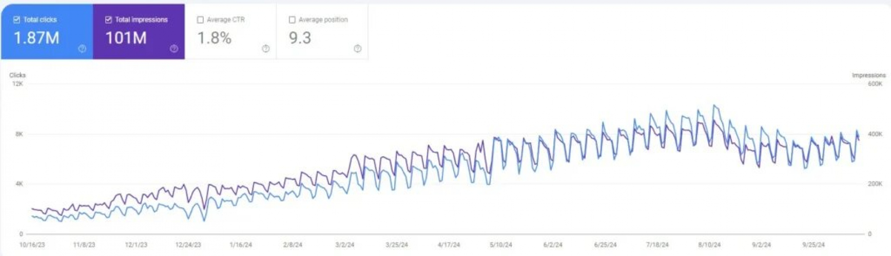 Oink.BG: 220K clicks in 28 days from Google Search for business directory screenshot 1