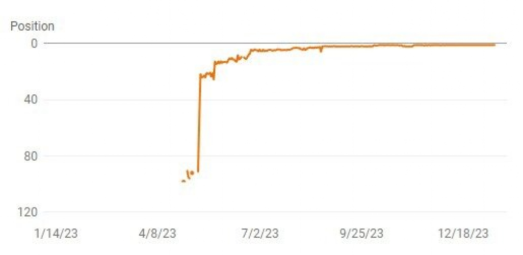 VedraDental.COM: 11K organic clicks from Google per month screenshot 3
