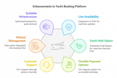 Digital Transformation  Yacht Charter Bookings: Transforming the Booking Experience