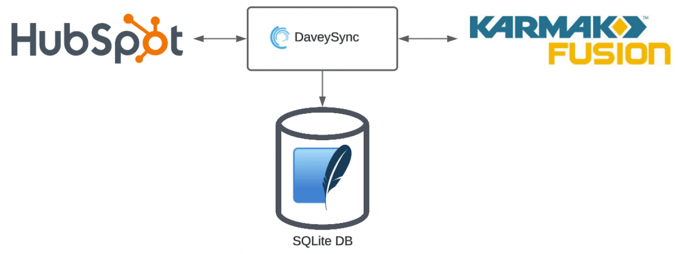 Davey Coach Sales Custom Integrations screenshot 1